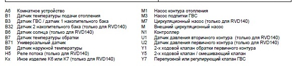 Описание точек RVD125/109-C